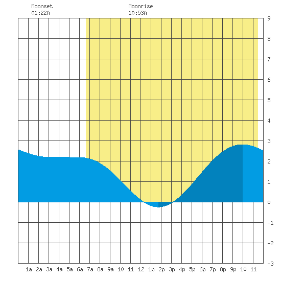 Tigalda Island tide chart for Tuesday, July 9, 2024