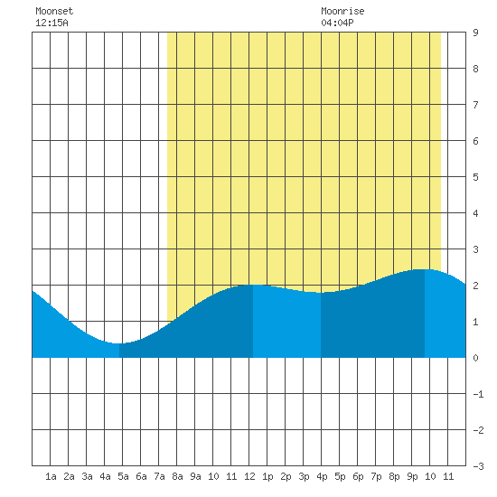 Tigalda Island tide chart for Sunday, August 11, 2024