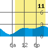 Tigalda Island tide chart for Sunday, August 11, 2024