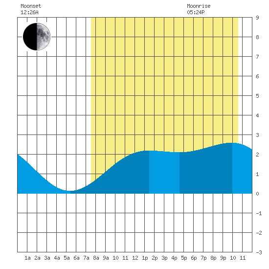 Tigalda Island tide chart for Monday, August 12, 2024
