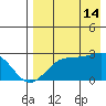Tigalda Island tide chart for Wednesday, August 14, 2024