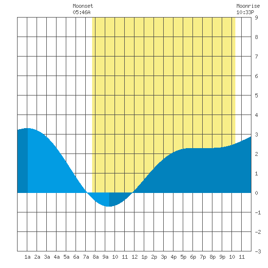 Tigalda Island tide chart for Sunday, August 18, 2024