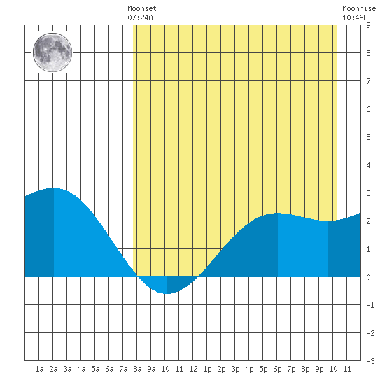 Tigalda Island tide chart for Monday, August 19, 2024