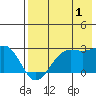 Tigalda Island tide chart for Thursday, August 1, 2024