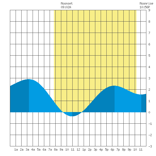 Tigalda Island tide chart for Tuesday, August 20, 2024