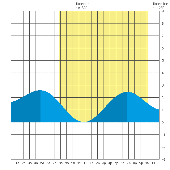Tigalda Island tide chart for Wednesday, August 21, 2024