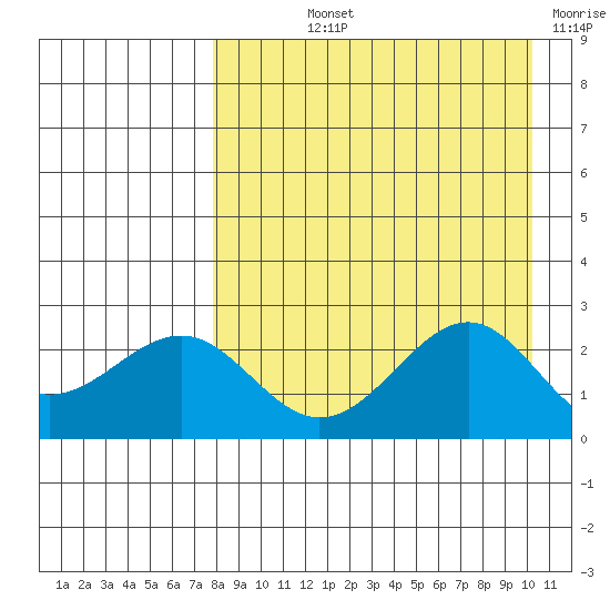 Tigalda Island tide chart for Thursday, August 22, 2024