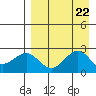 Tigalda Island tide chart for Thursday, August 22, 2024