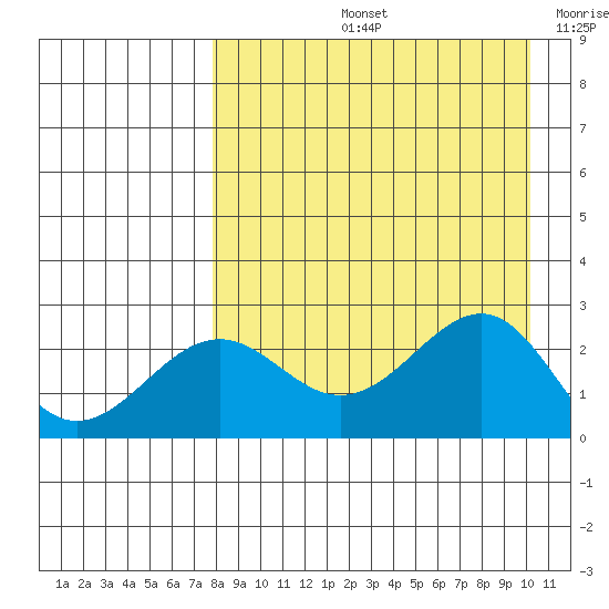 Tigalda Island tide chart for Friday, August 23, 2024