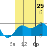 Tigalda Island tide chart for Sunday, August 25, 2024