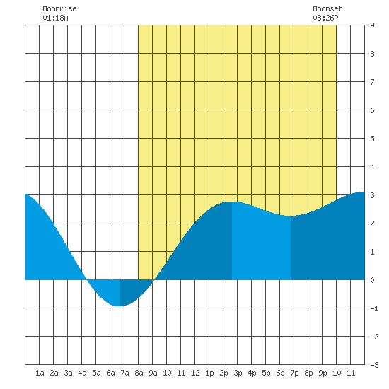Tigalda Island tide chart for Wednesday, August 28, 2024