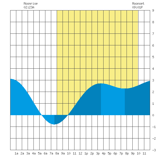 Tigalda Island tide chart for Thursday, August 29, 2024