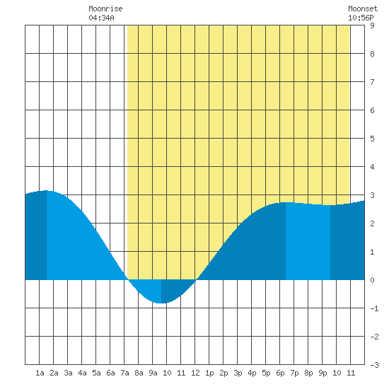 Tigalda Island tide chart for Friday, August 2, 2024