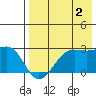 Tigalda Island tide chart for Friday, August 2, 2024