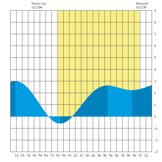 Tigalda Island tide chart for Friday, August 30, 2024