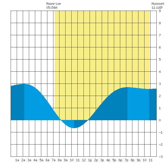 Tigalda Island tide chart for Saturday, August 3, 2024