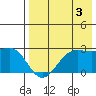 Tigalda Island tide chart for Saturday, August 3, 2024