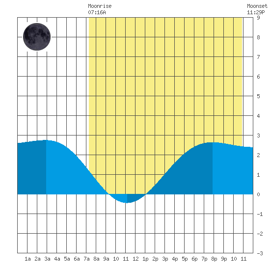 Tigalda Island tide chart for Sunday, August 4, 2024