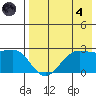 Tigalda Island tide chart for Sunday, August 4, 2024
