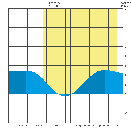 Tigalda Island tide chart for Monday, August 5, 2024
