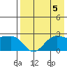 Tigalda Island tide chart for Monday, August 5, 2024