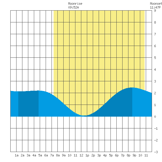 Tigalda Island tide chart for Tuesday, August 6, 2024