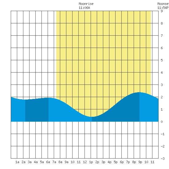 Tigalda Island tide chart for Wednesday, August 7, 2024