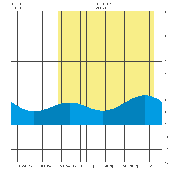 Tigalda Island tide chart for Friday, August 9, 2024