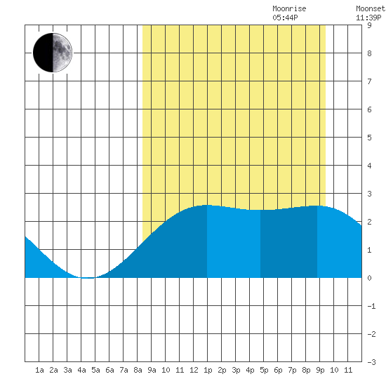 Tigalda Island tide chart for Tuesday, September 10, 2024