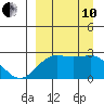 Tigalda Island tide chart for Tuesday, September 10, 2024