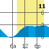 Tigalda Island tide chart for Wednesday, September 11, 2024