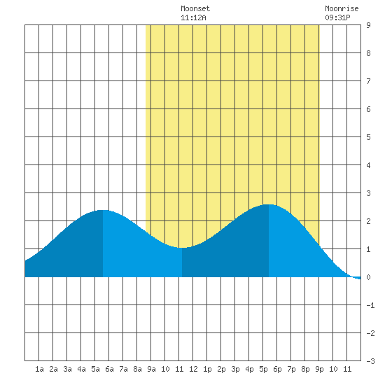 Tigalda Island tide chart for Thursday, September 19, 2024