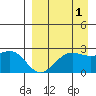 Tigalda Island tide chart for Sunday, September 1, 2024