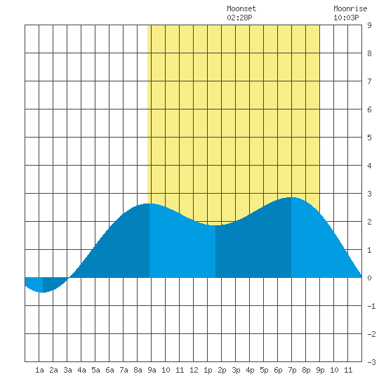 Tigalda Island tide chart for Saturday, September 21, 2024