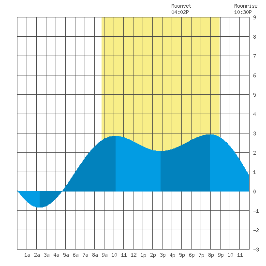 Tigalda Island tide chart for Sunday, September 22, 2024
