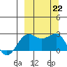 Tigalda Island tide chart for Sunday, September 22, 2024