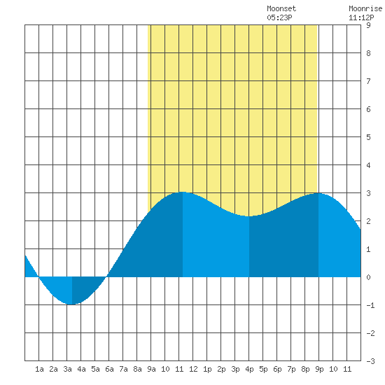 Tigalda Island tide chart for Monday, September 23, 2024