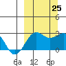 Tigalda Island tide chart for Wednesday, September 25, 2024