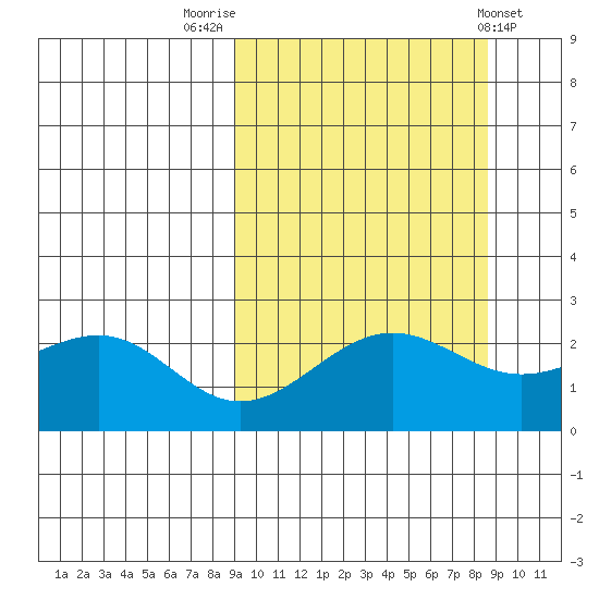 Tigalda Island tide chart for Monday, September 30, 2024
