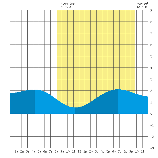 Tigalda Island tide chart for Tuesday, September 3, 2024