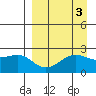 Tigalda Island tide chart for Tuesday, September 3, 2024