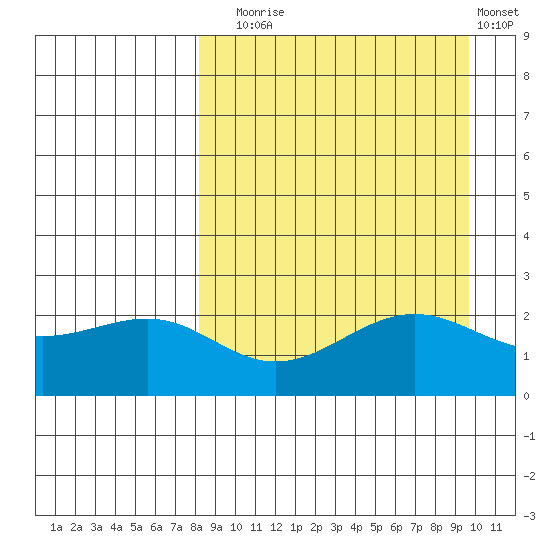 Tigalda Island tide chart for Wednesday, September 4, 2024