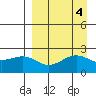 Tigalda Island tide chart for Wednesday, September 4, 2024