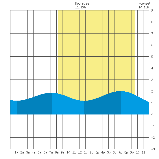 Tigalda Island tide chart for Thursday, September 5, 2024