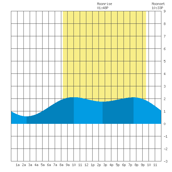Tigalda Island tide chart for Saturday, September 7, 2024