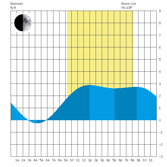 Tigalda Island tide chart for Thursday, October 10, 2024