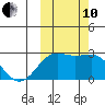 Tigalda Island tide chart for Thursday, October 10, 2024