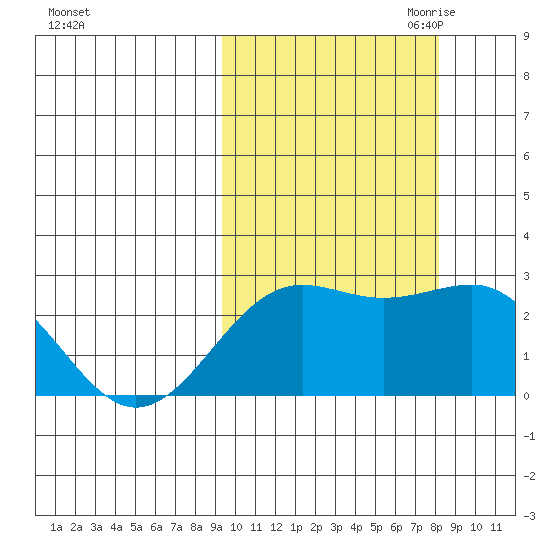 Tigalda Island tide chart for Friday, October 11, 2024