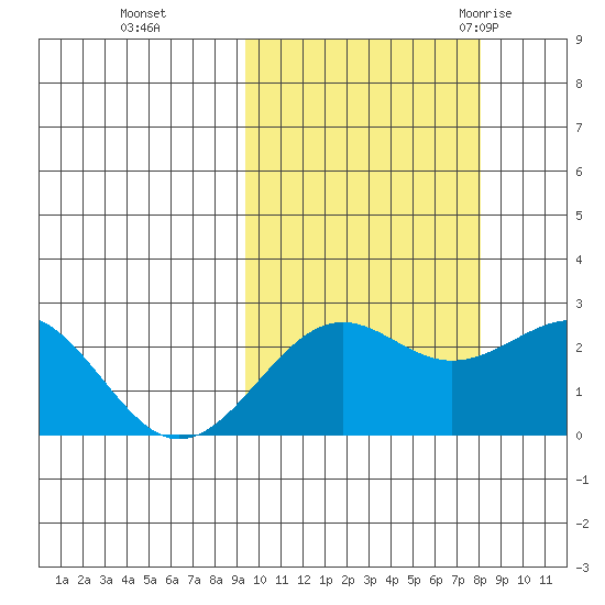 Tigalda Island tide chart for Sunday, October 13, 2024