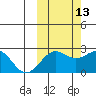 Tigalda Island tide chart for Sunday, October 13, 2024